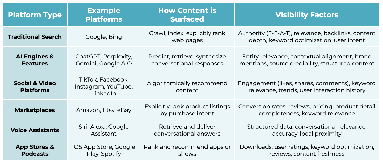 A table explaining how content visibility works across various digital platforms. It lists platforms such as traditional search engines (Google, Bing), AI-driven platforms (ChatGPT, Gemini), social media (TikTok, LinkedIn), marketplaces (Amazon, Etsy), voice assistants (Siri, Alexa), and app stores or podcast platforms (Spotify, Google Play). The table identifies how content is surfaced (ranking, recommending, or synthesizing) and lists visibility factors such as engagement, keyword relevance, reviews, structured data, and authority.