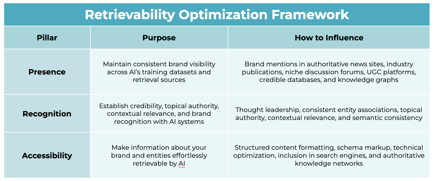 Retrievability Optimization Framework. Presence: Maintain consistent brand visibility across AI's training datasets and retrieval sources. Influence presence through brand mentions in authoritative news sites, industry publications, niche discussion forums, UGC platforms, credible databases, and knowledge graphs. Recognition: Establish credibility, topical authority, contextual relevance, and brand recognition with AI systems. Influence recognition through thought leadership, consistent entity associations, topical authority, contextual relevance, semantic consistency. Accessibility: Make information about your brand and entities effortlessly retrievable by AI. Influence accessibility through structured content formatting, schema markup, technical optimization, inclusion in search engines and authoritative knowledge networks